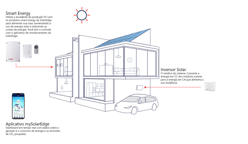Ecossistema de Energia Inteligente – SolarEdge