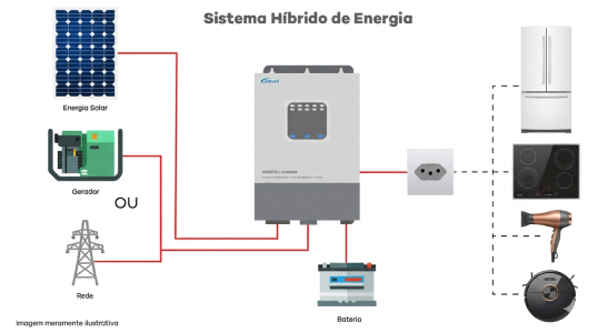 Sistema Híbrido de Energia Solar com Armazenamento